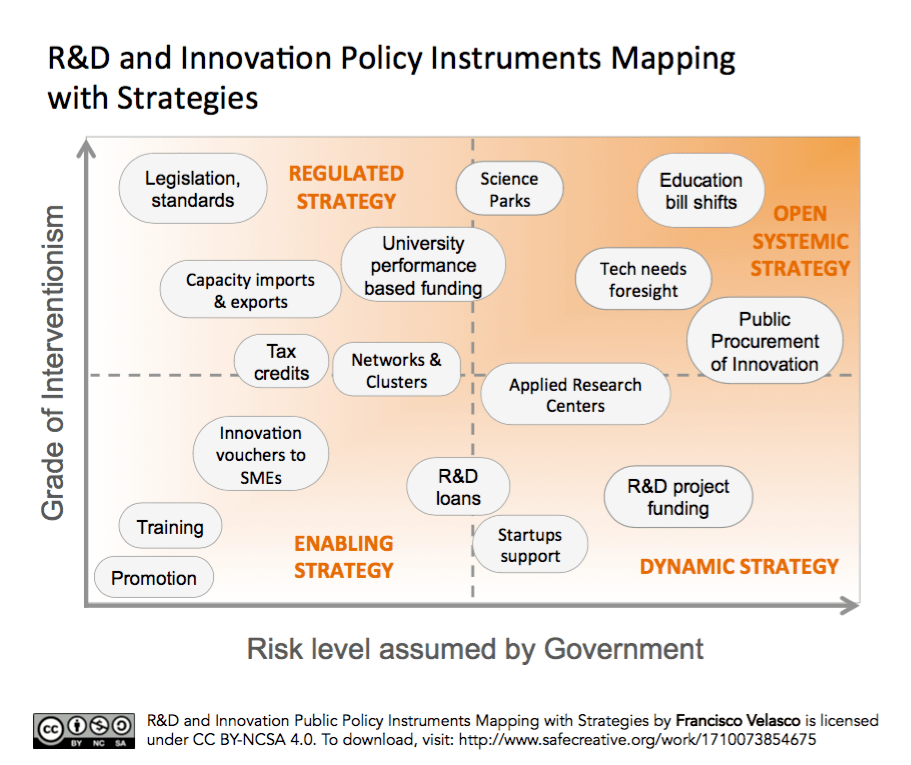 R&D and Innovation Policy Instruments Mapping with Strategies