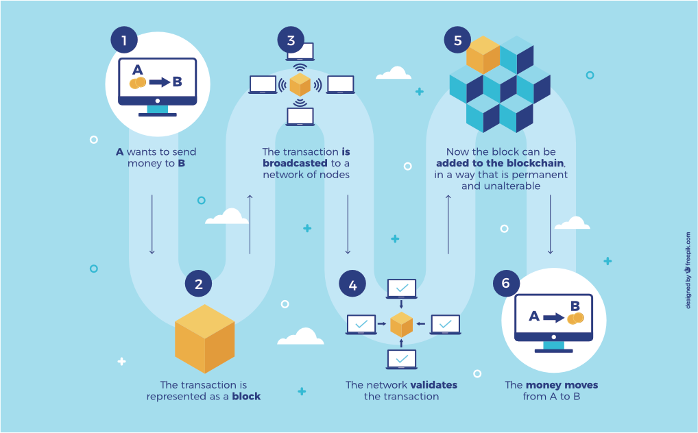How does Blockchain works?